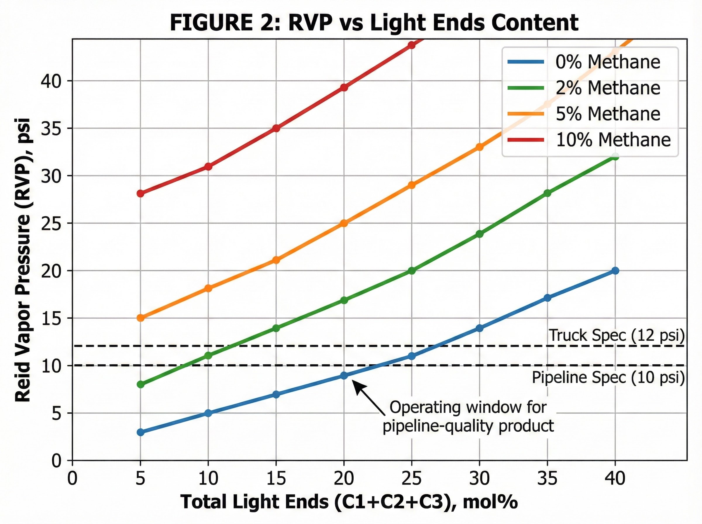 RVP vs light ends content showing target specifications